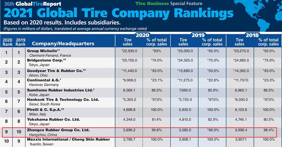 ZC Rubber Ranks Top 9 Global Tire Company in 2021