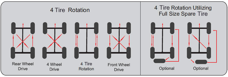 How to rotate your tires