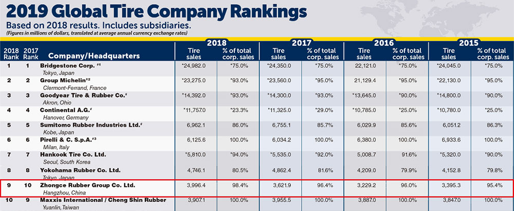 Westlake brand owner ZC Rubber ranks No.9 among global tire companies in 2019