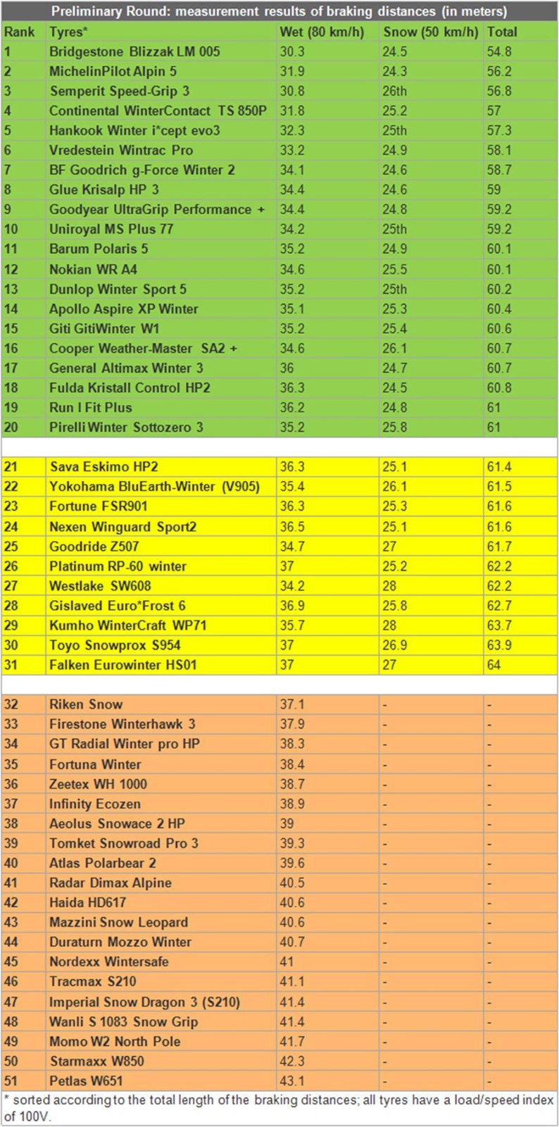 Data from Auto Bild